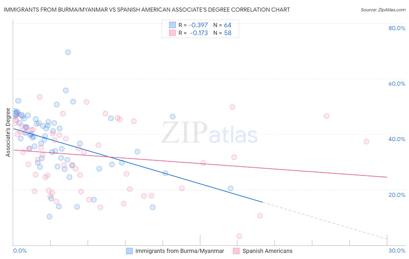 Immigrants from Burma/Myanmar vs Spanish American Associate's Degree