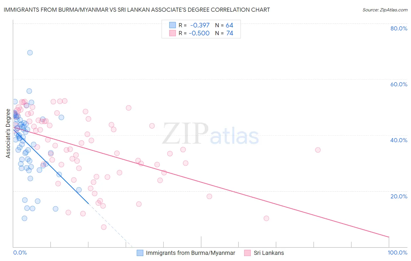 Immigrants from Burma/Myanmar vs Sri Lankan Associate's Degree