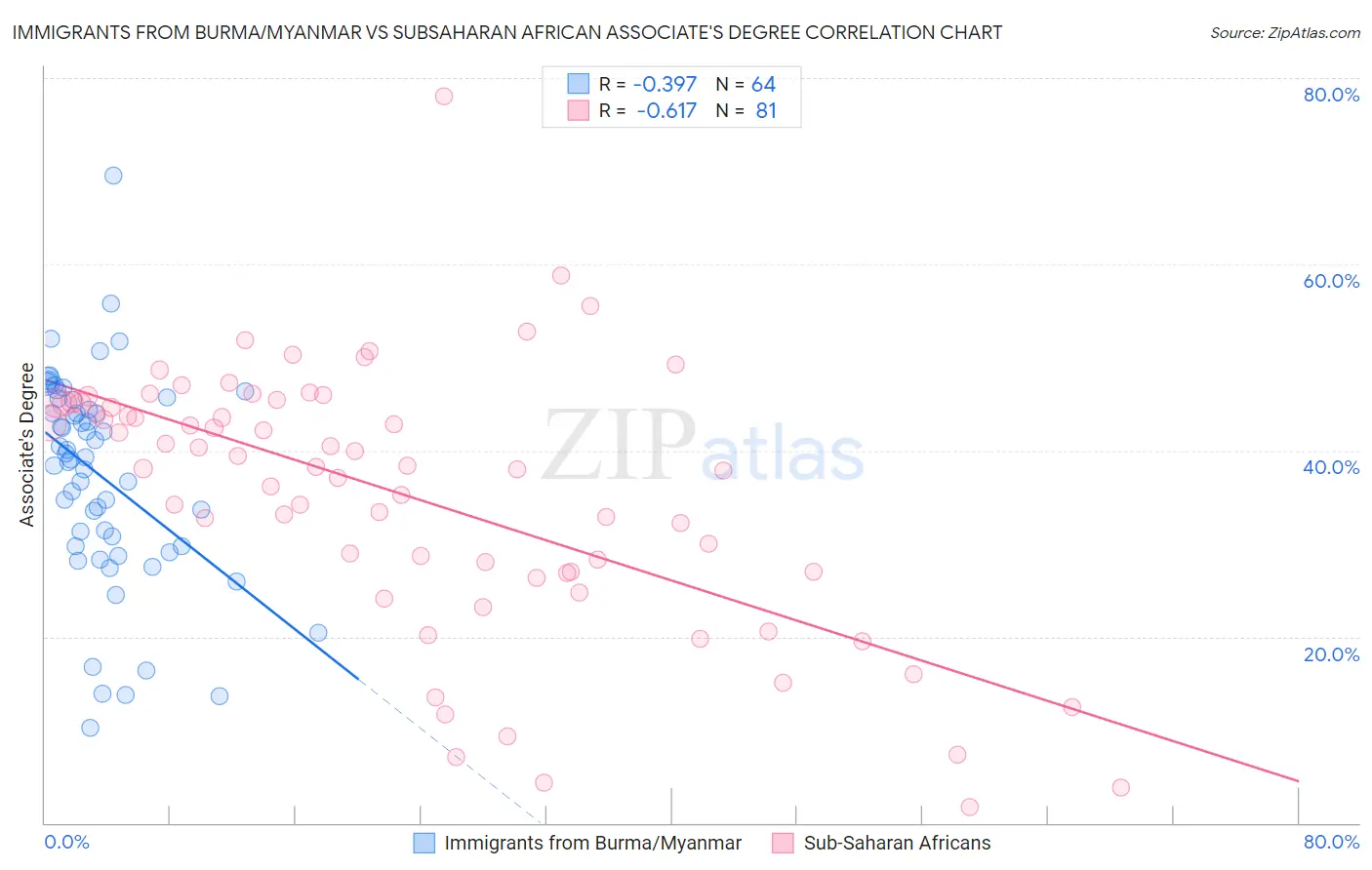 Immigrants from Burma/Myanmar vs Subsaharan African Associate's Degree