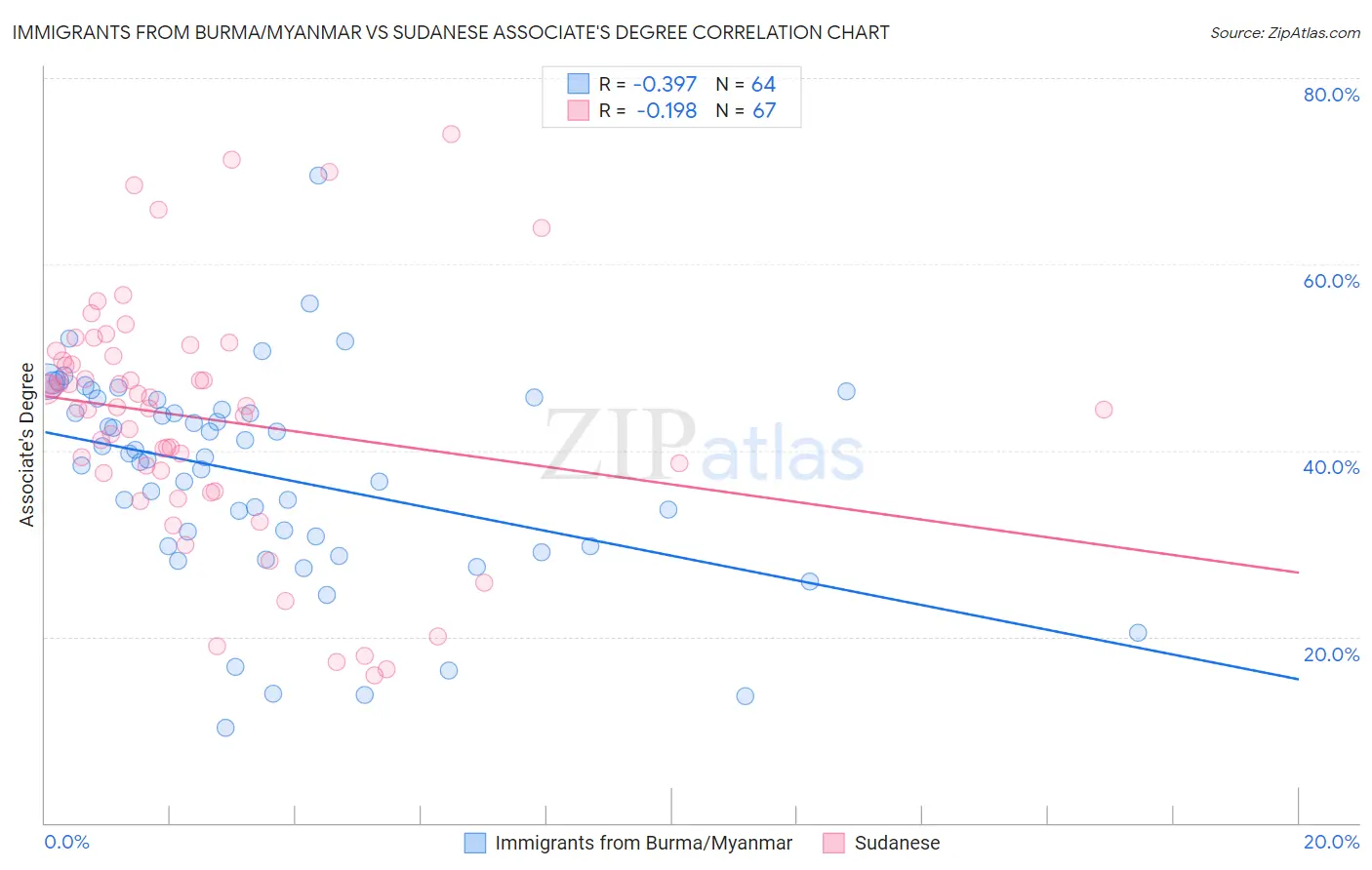 Immigrants from Burma/Myanmar vs Sudanese Associate's Degree