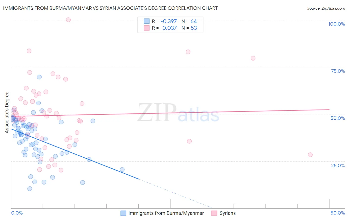 Immigrants from Burma/Myanmar vs Syrian Associate's Degree