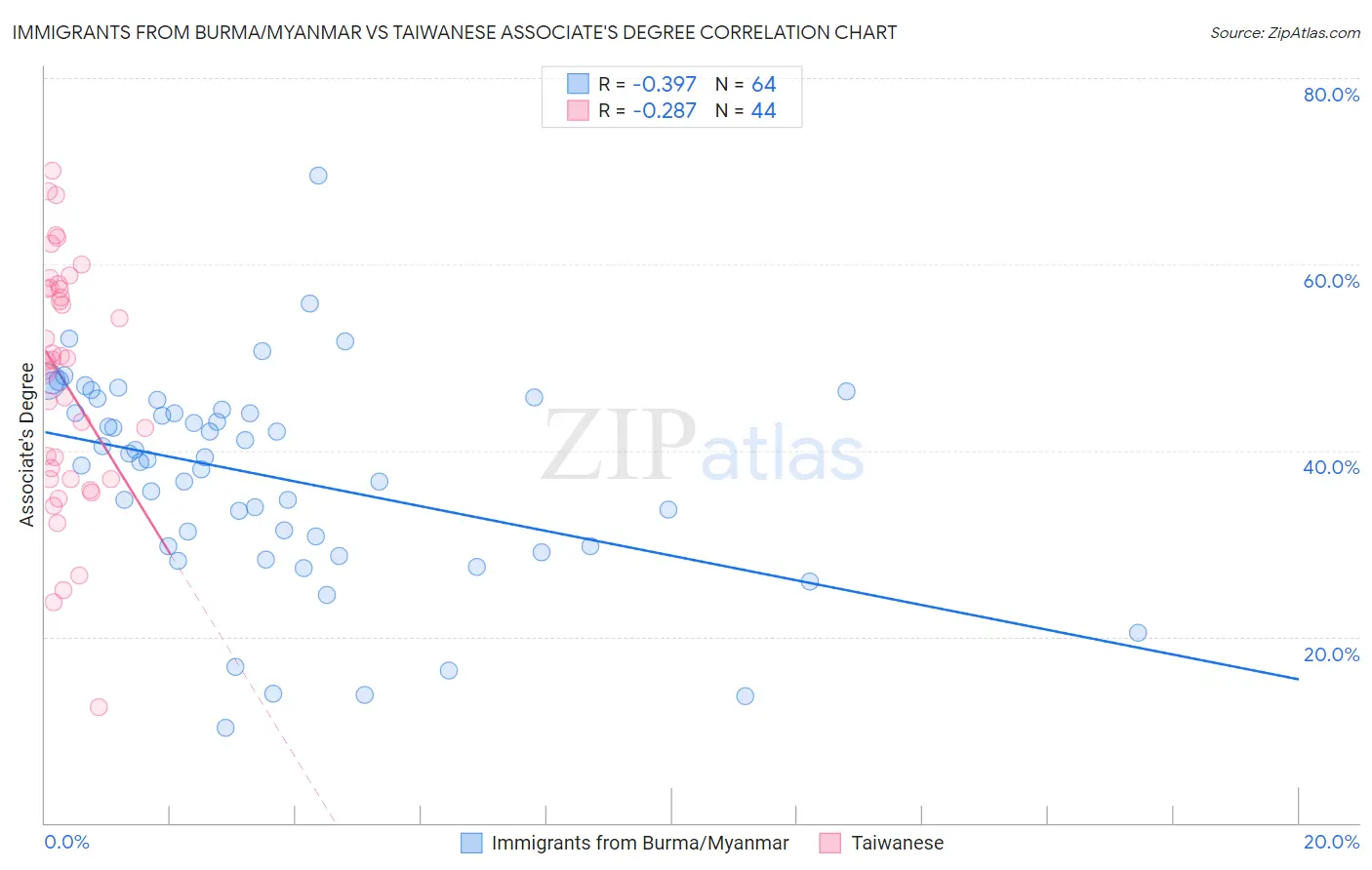 Immigrants from Burma/Myanmar vs Taiwanese Associate's Degree