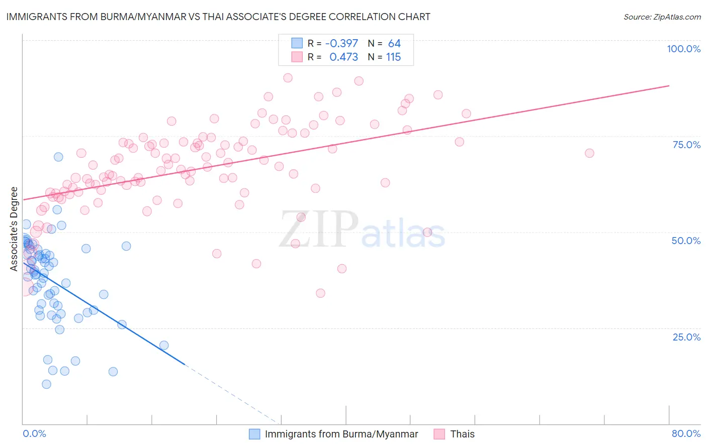 Immigrants from Burma/Myanmar vs Thai Associate's Degree