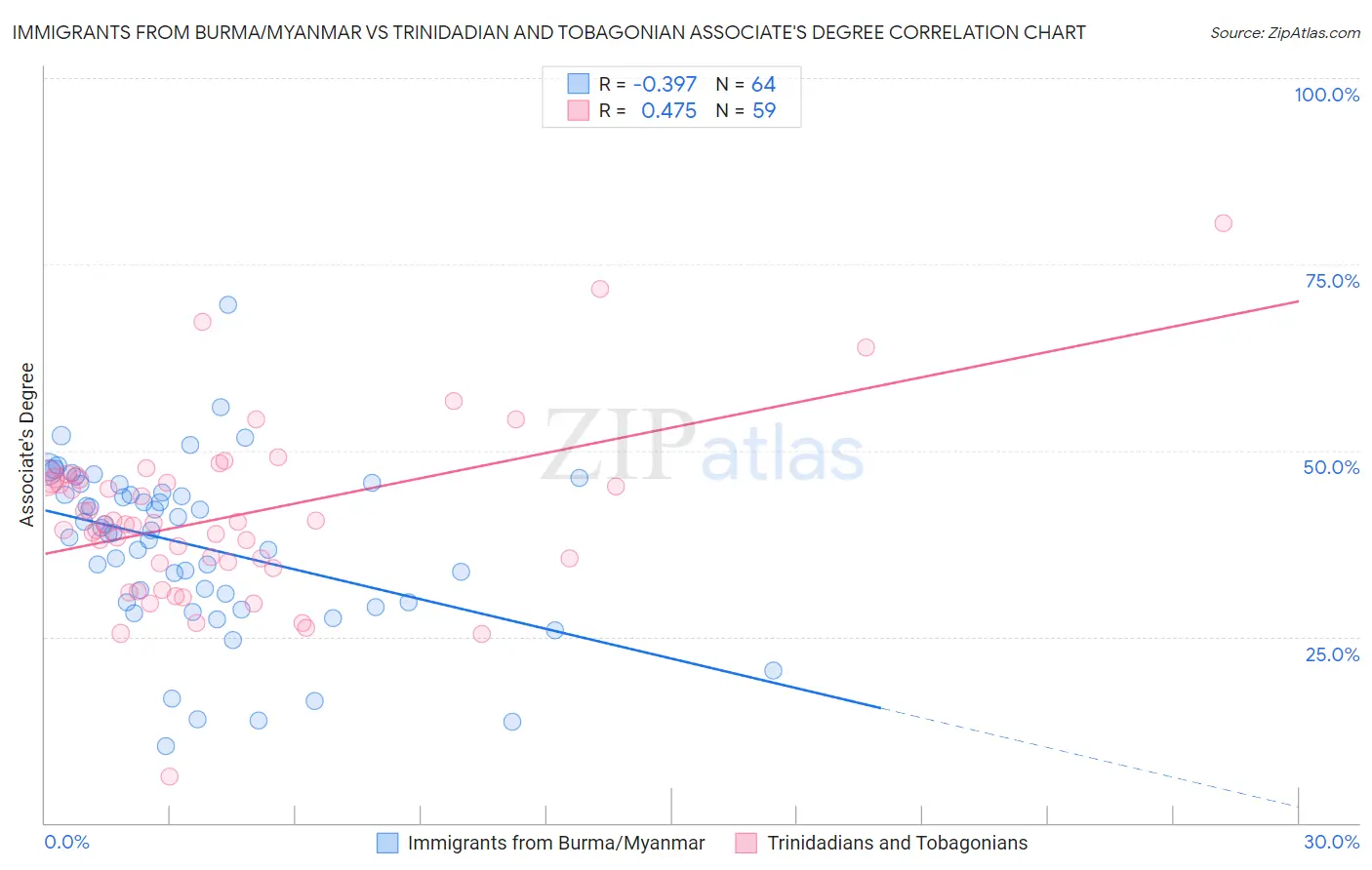 Immigrants from Burma/Myanmar vs Trinidadian and Tobagonian Associate's Degree