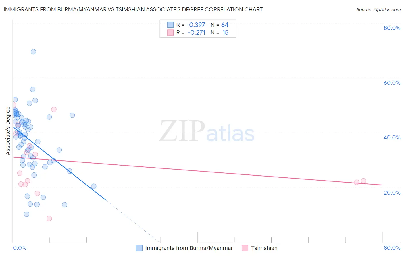 Immigrants from Burma/Myanmar vs Tsimshian Associate's Degree