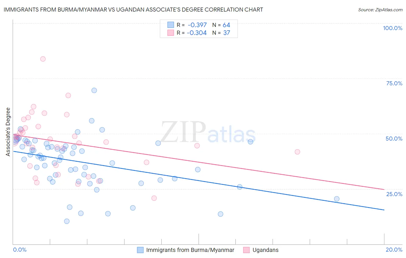 Immigrants from Burma/Myanmar vs Ugandan Associate's Degree