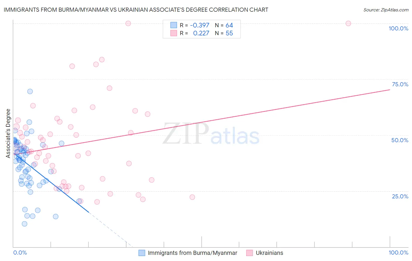 Immigrants from Burma/Myanmar vs Ukrainian Associate's Degree