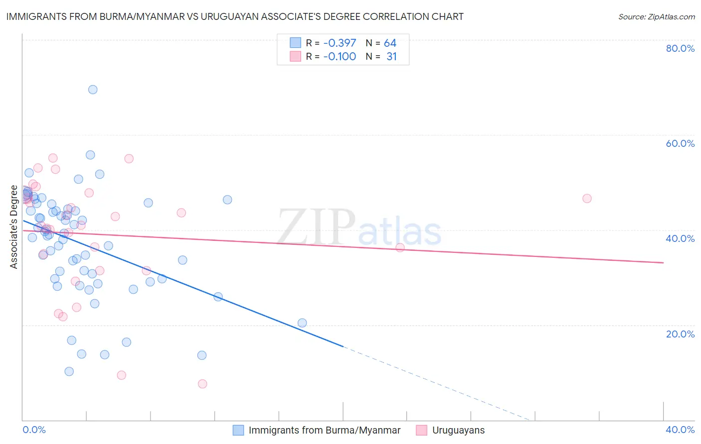 Immigrants from Burma/Myanmar vs Uruguayan Associate's Degree
