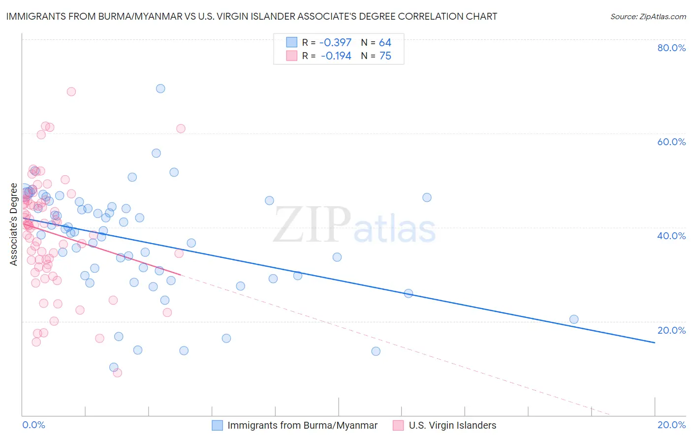 Immigrants from Burma/Myanmar vs U.S. Virgin Islander Associate's Degree