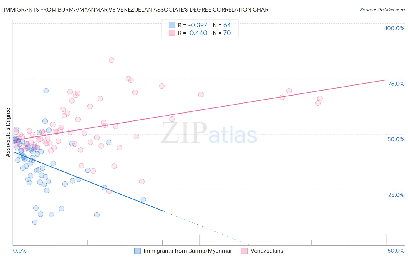 Immigrants from Burma/Myanmar vs Venezuelan Associate's Degree