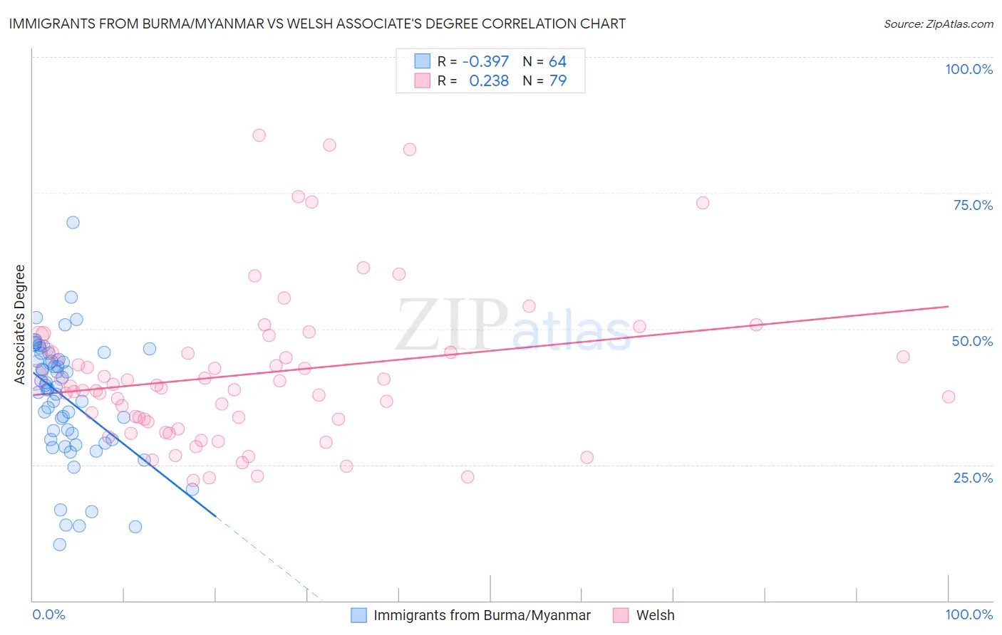 Immigrants from Burma/Myanmar vs Welsh Associate's Degree