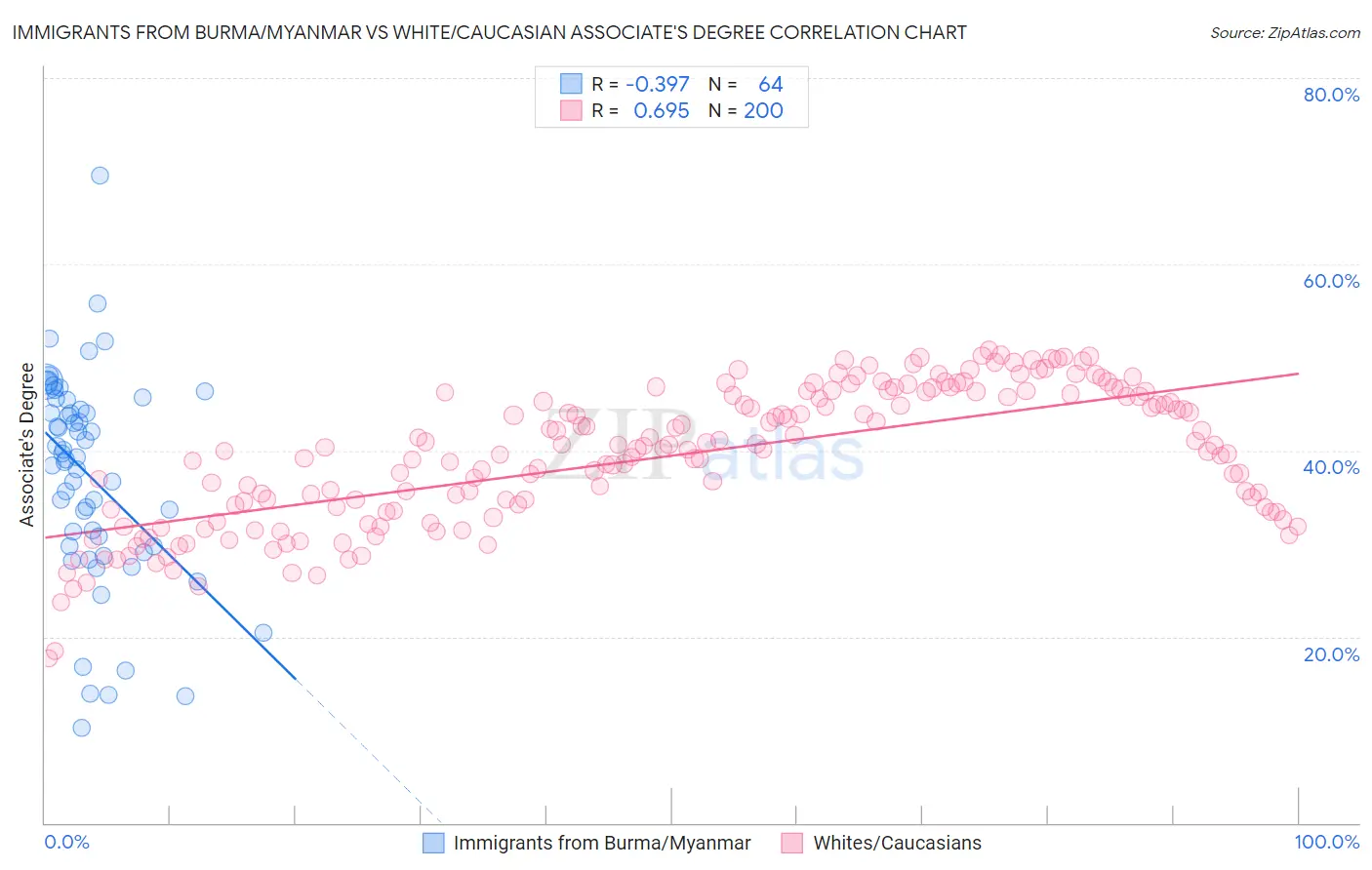 Immigrants from Burma/Myanmar vs White/Caucasian Associate's Degree