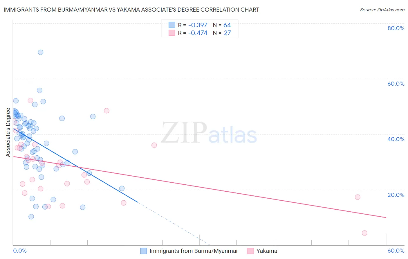 Immigrants from Burma/Myanmar vs Yakama Associate's Degree