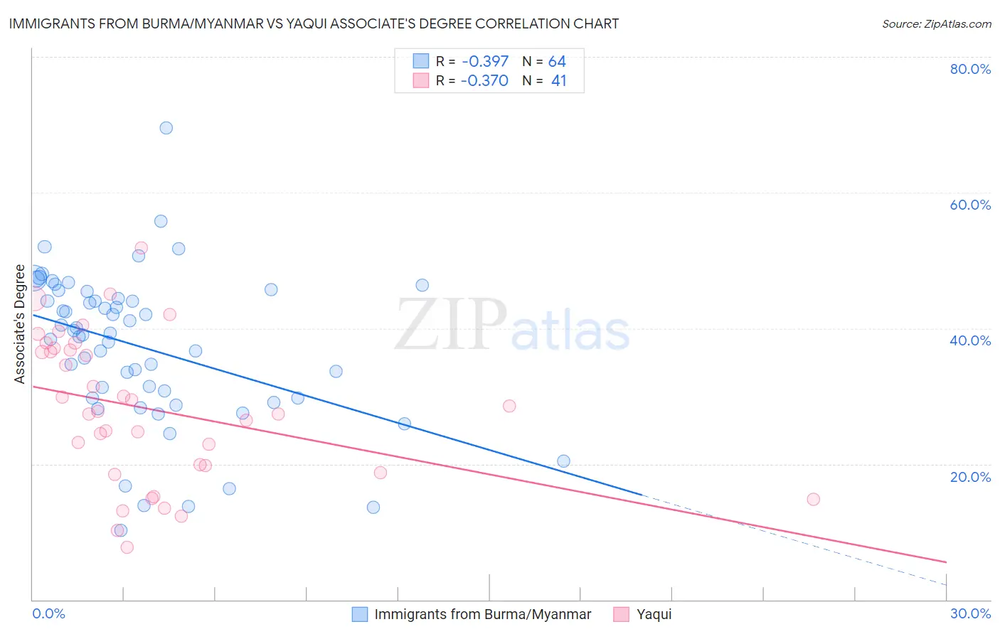 Immigrants from Burma/Myanmar vs Yaqui Associate's Degree