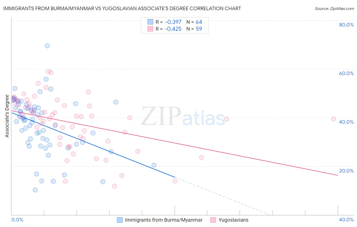Immigrants from Burma/Myanmar vs Yugoslavian Associate's Degree