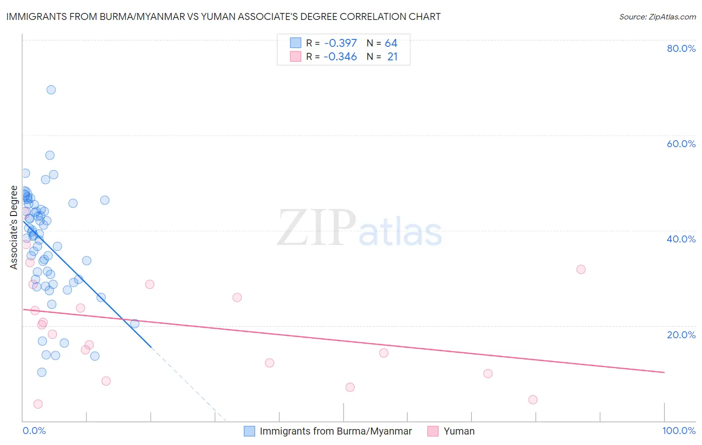Immigrants from Burma/Myanmar vs Yuman Associate's Degree