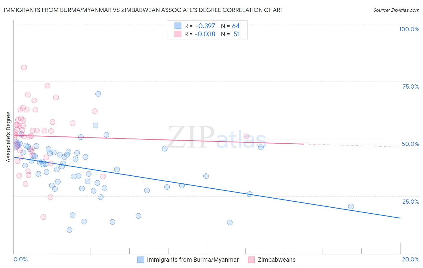 Immigrants from Burma/Myanmar vs Zimbabwean Associate's Degree