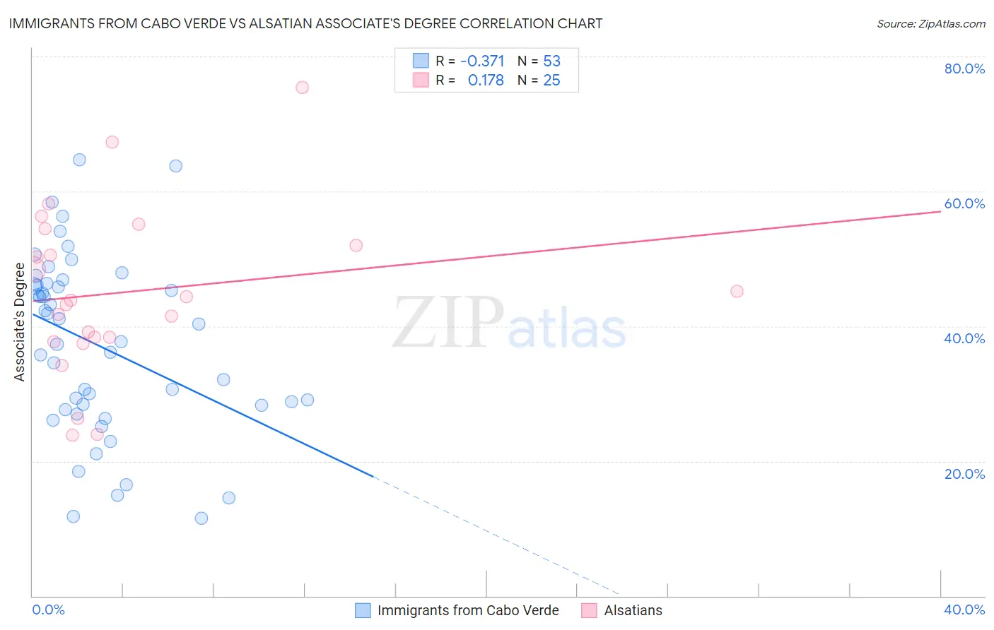 Immigrants from Cabo Verde vs Alsatian Associate's Degree