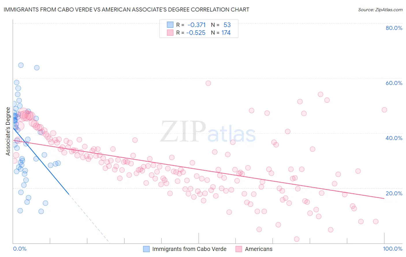Immigrants from Cabo Verde vs American Associate's Degree