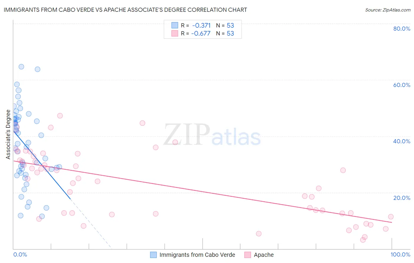 Immigrants from Cabo Verde vs Apache Associate's Degree