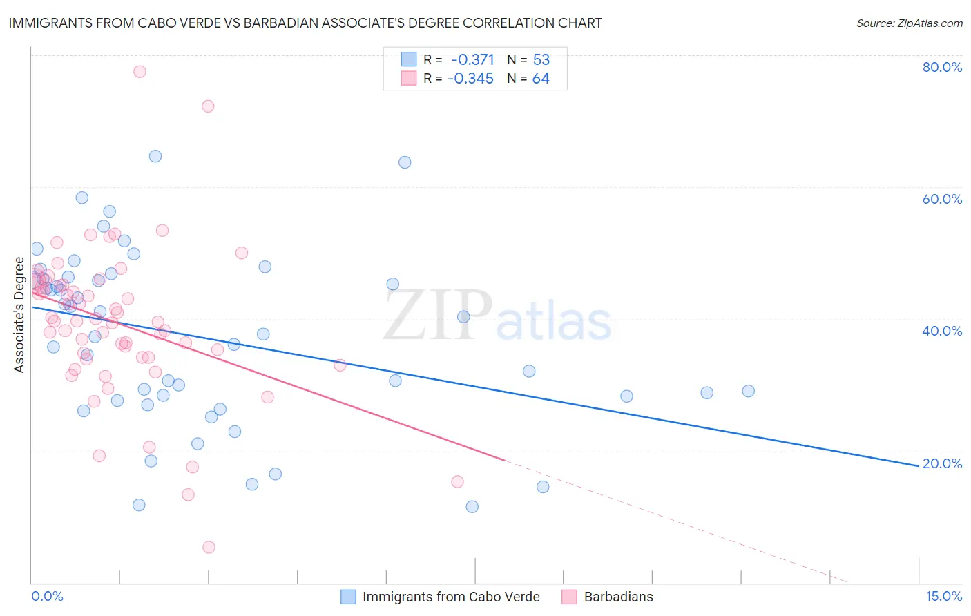 Immigrants from Cabo Verde vs Barbadian Associate's Degree