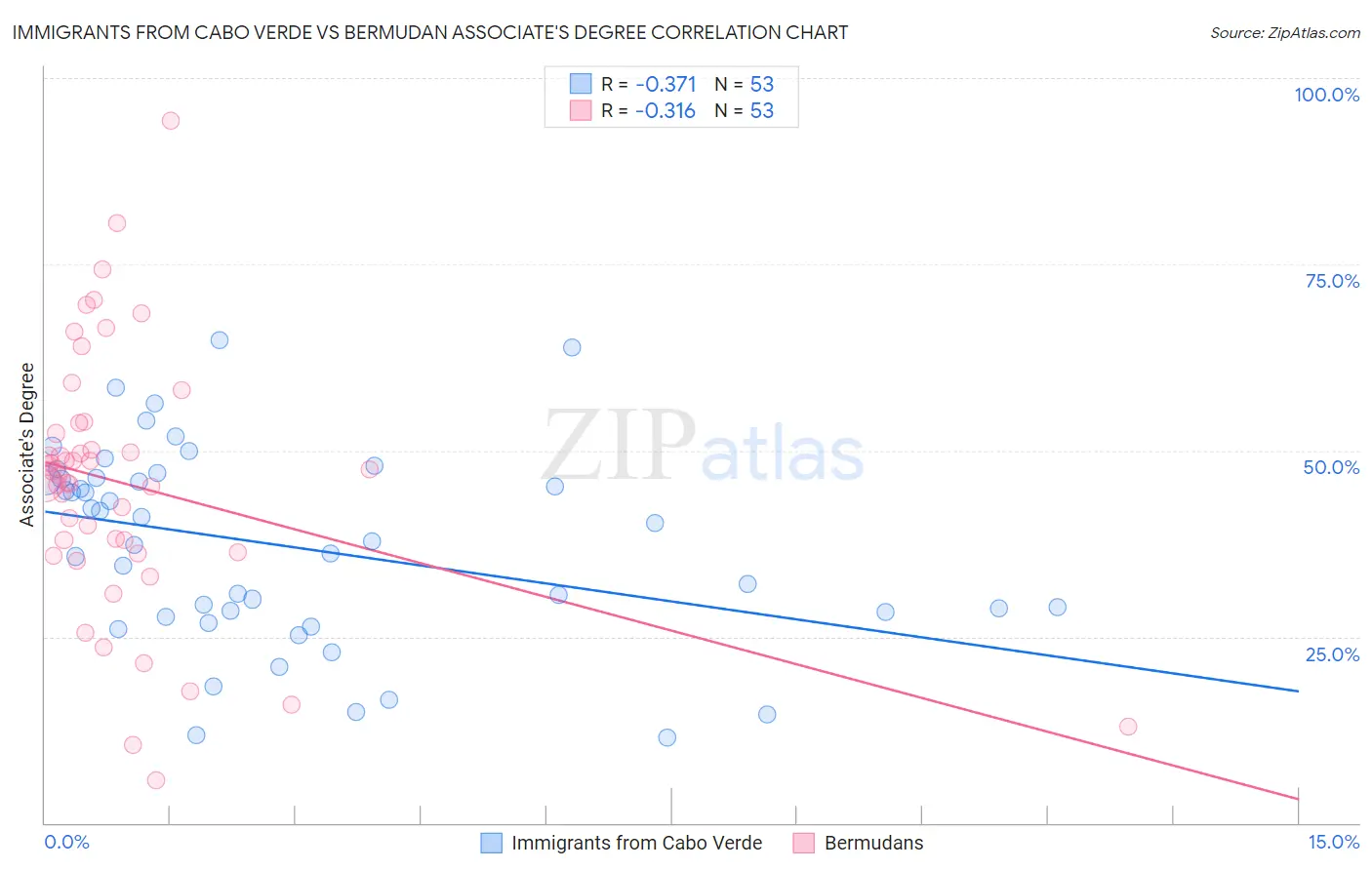 Immigrants from Cabo Verde vs Bermudan Associate's Degree
