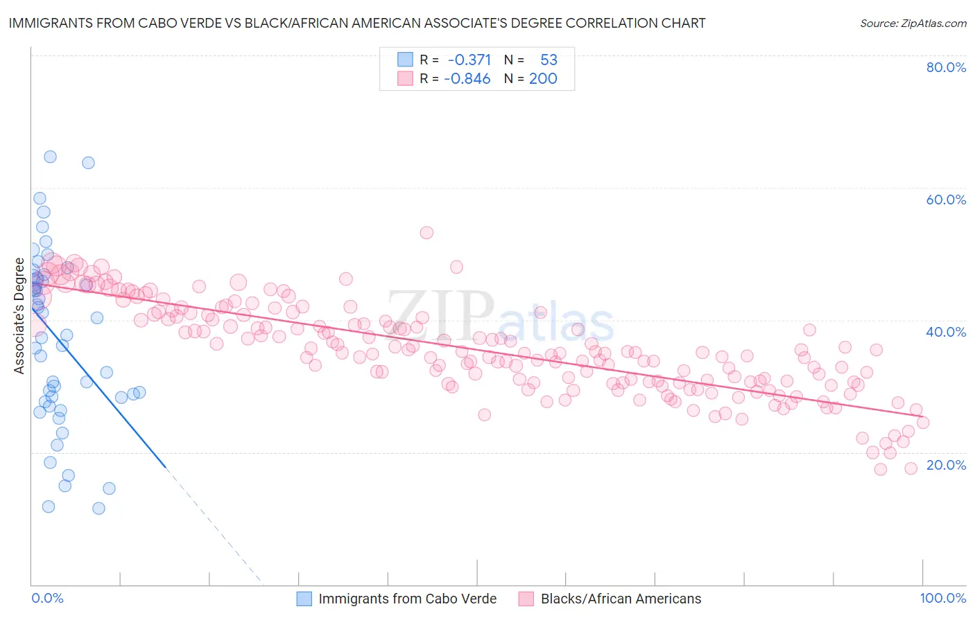 Immigrants from Cabo Verde vs Black/African American Associate's Degree