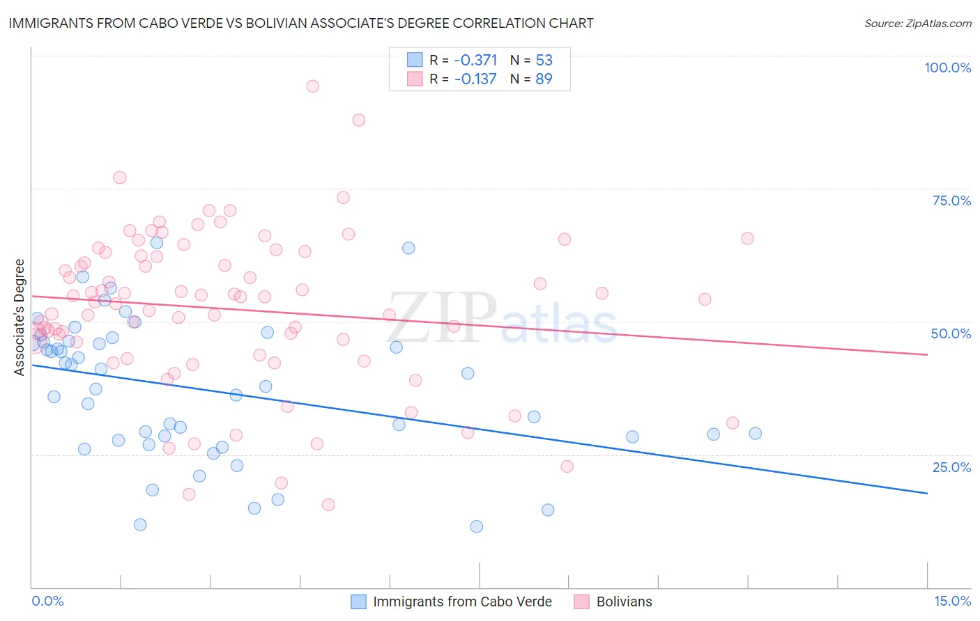 Immigrants from Cabo Verde vs Bolivian Associate's Degree