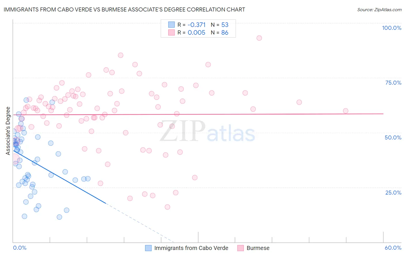 Immigrants from Cabo Verde vs Burmese Associate's Degree