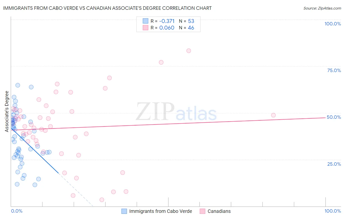 Immigrants from Cabo Verde vs Canadian Associate's Degree