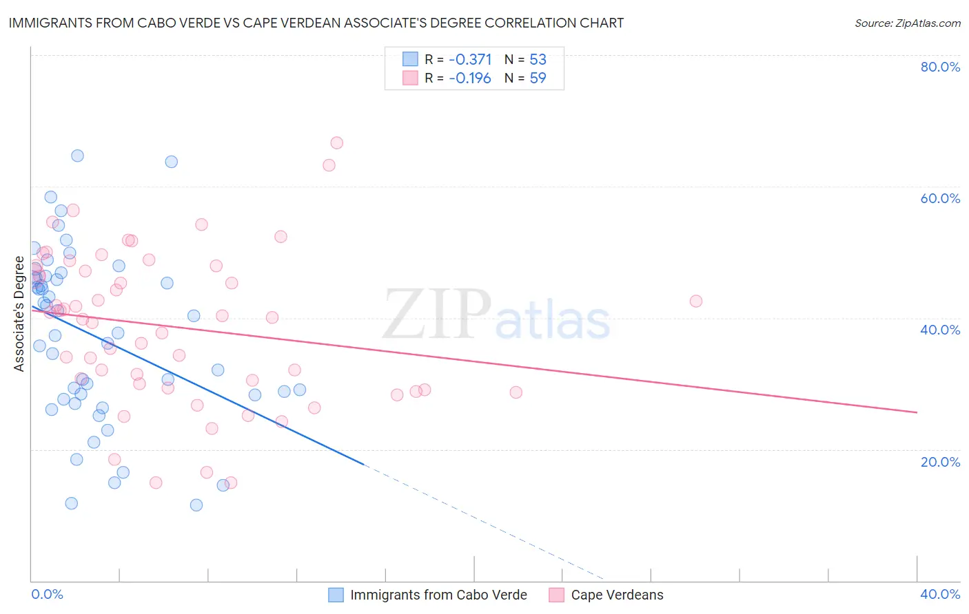 Immigrants from Cabo Verde vs Cape Verdean Associate's Degree