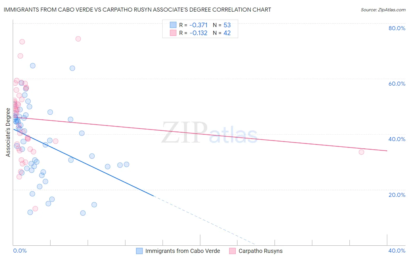Immigrants from Cabo Verde vs Carpatho Rusyn Associate's Degree