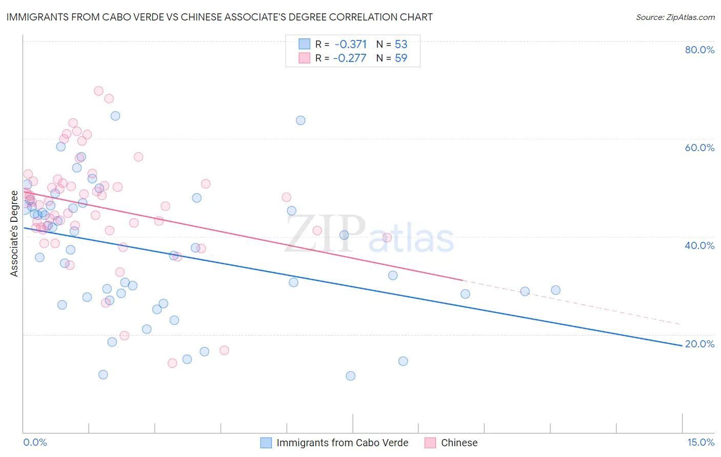 Immigrants from Cabo Verde vs Chinese Associate's Degree