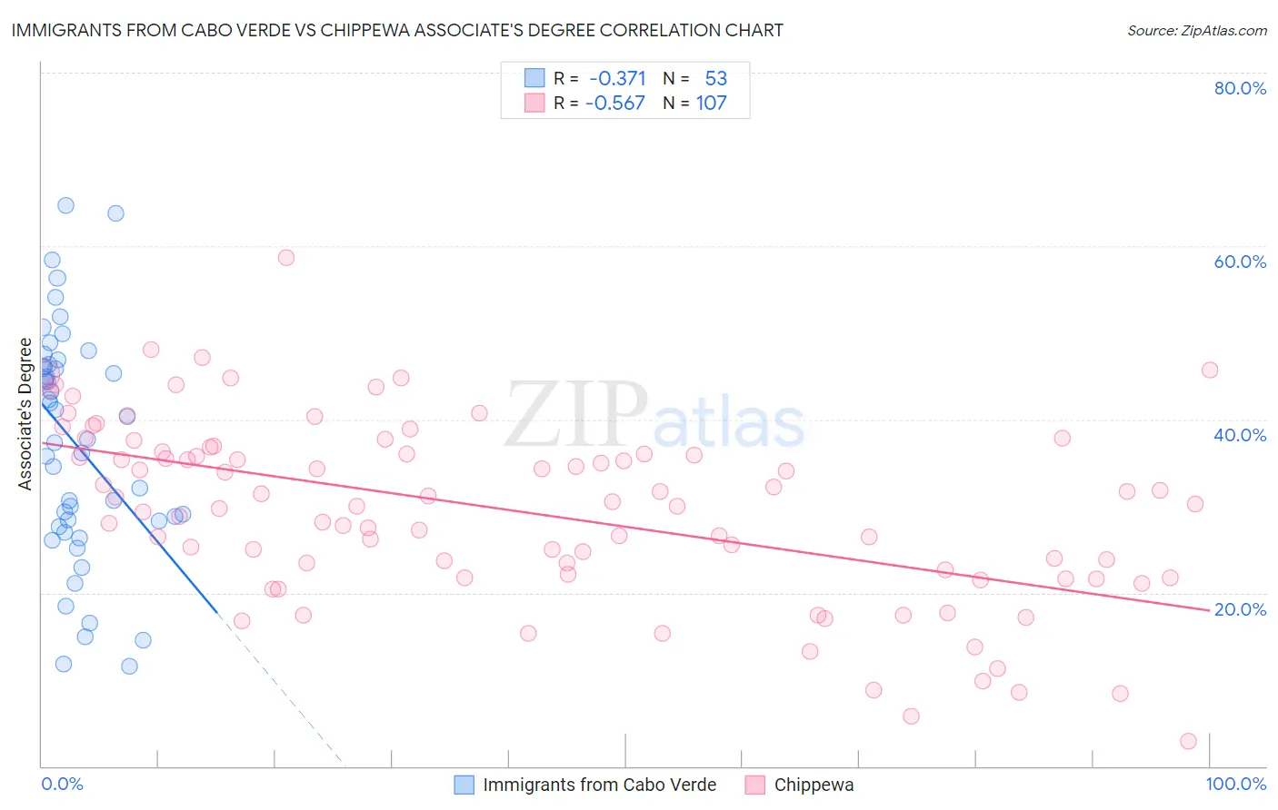 Immigrants from Cabo Verde vs Chippewa Associate's Degree