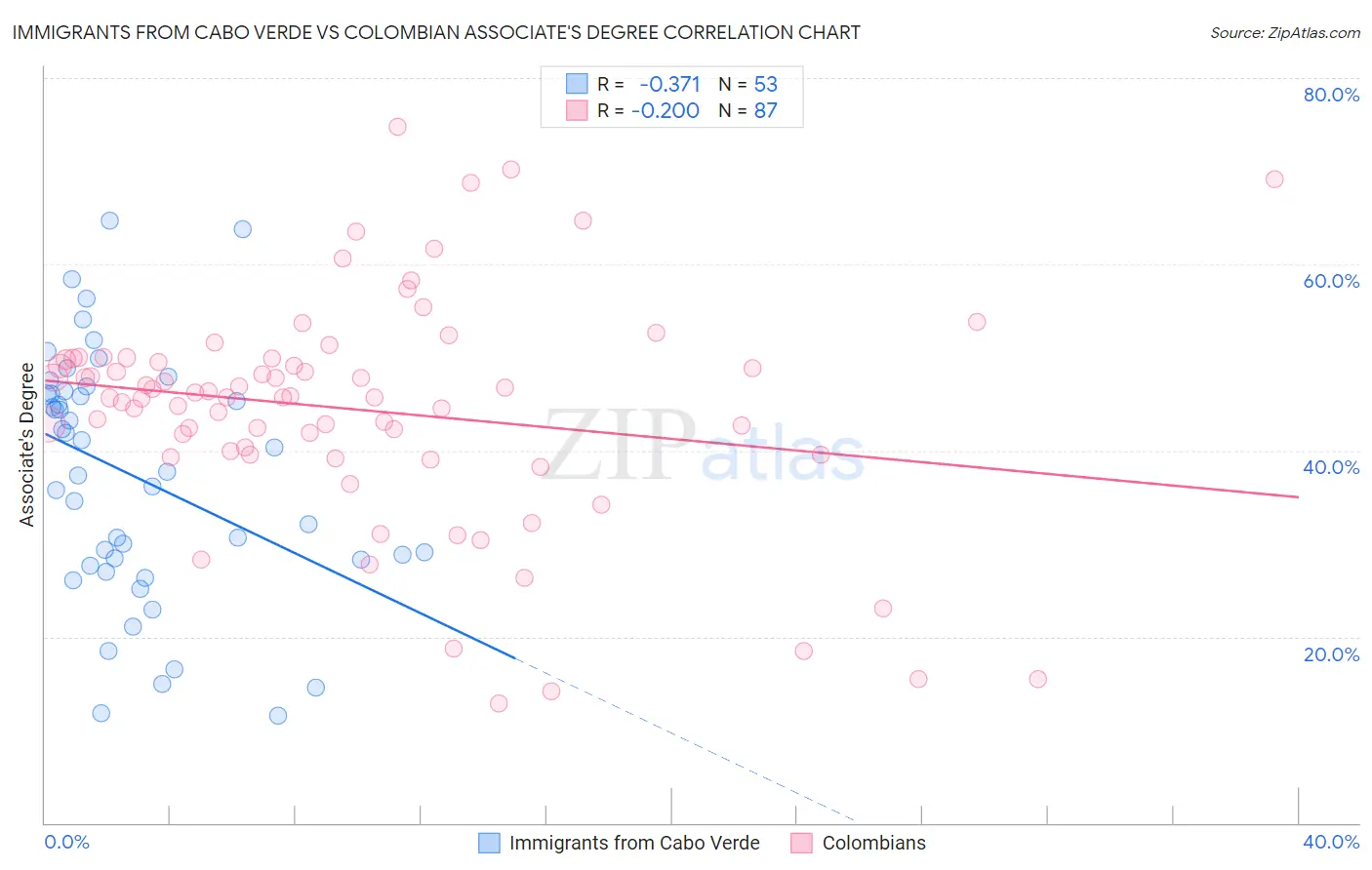 Immigrants from Cabo Verde vs Colombian Associate's Degree