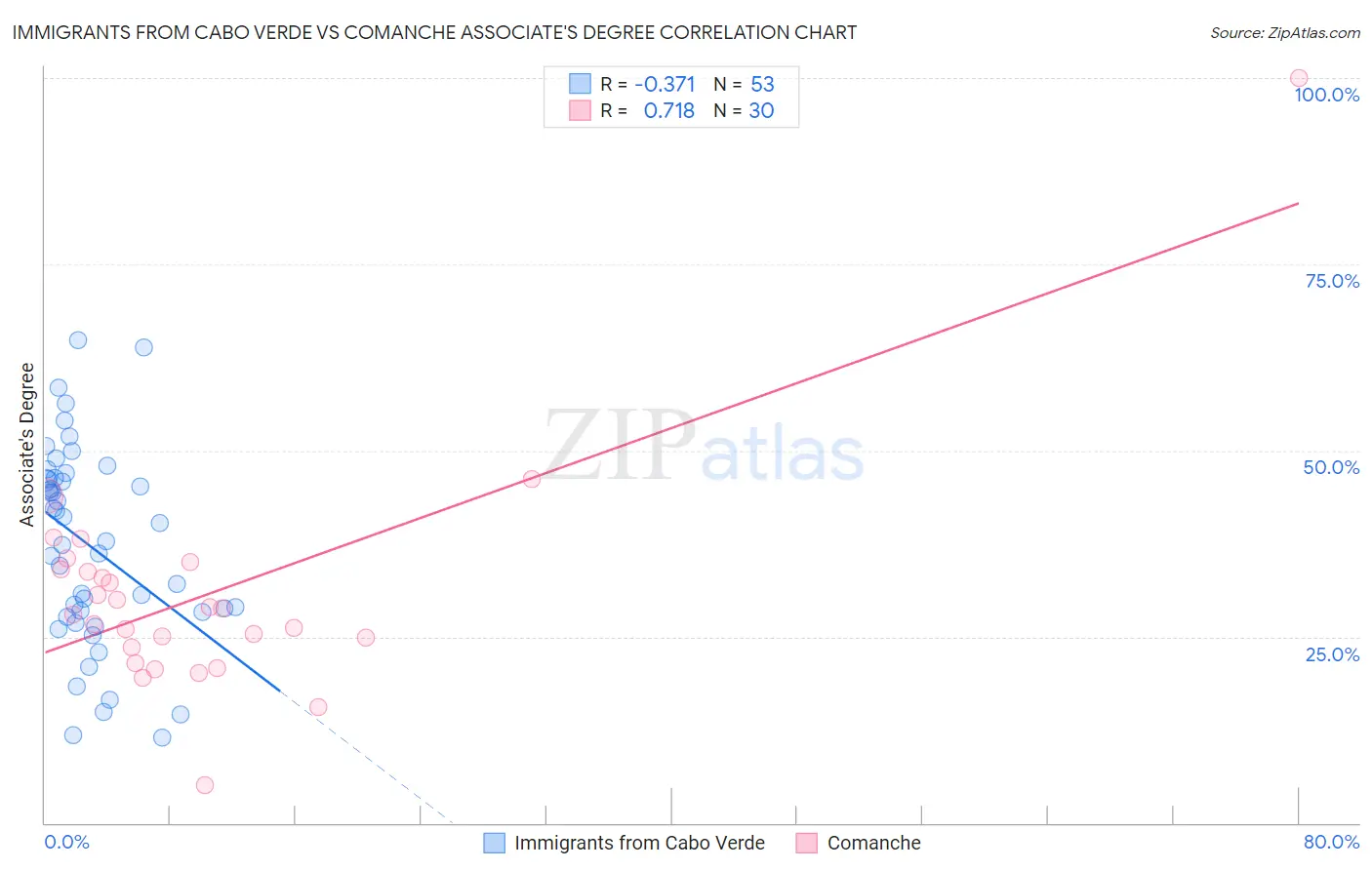 Immigrants from Cabo Verde vs Comanche Associate's Degree