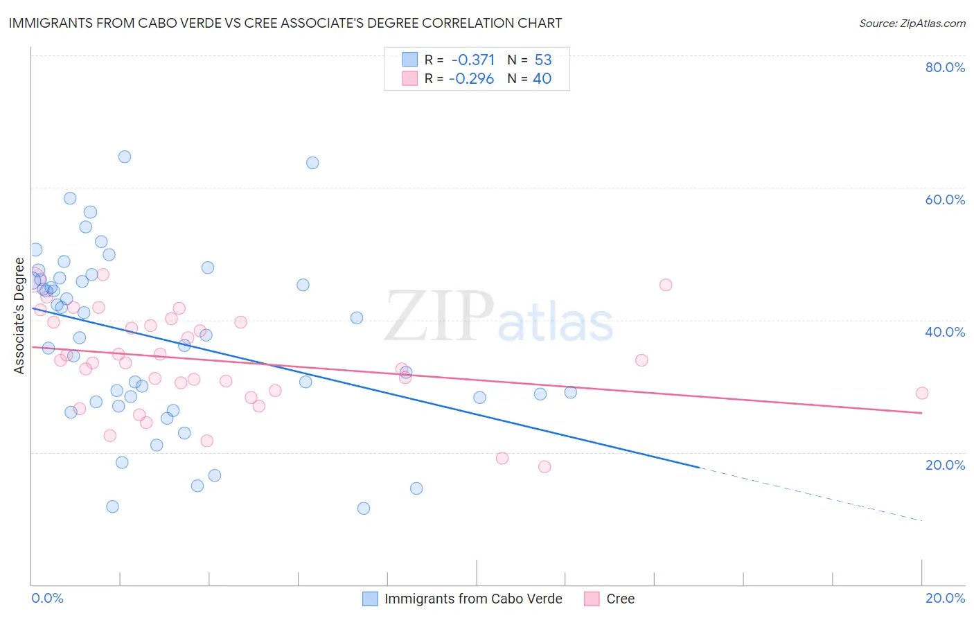 Immigrants from Cabo Verde vs Cree Associate's Degree