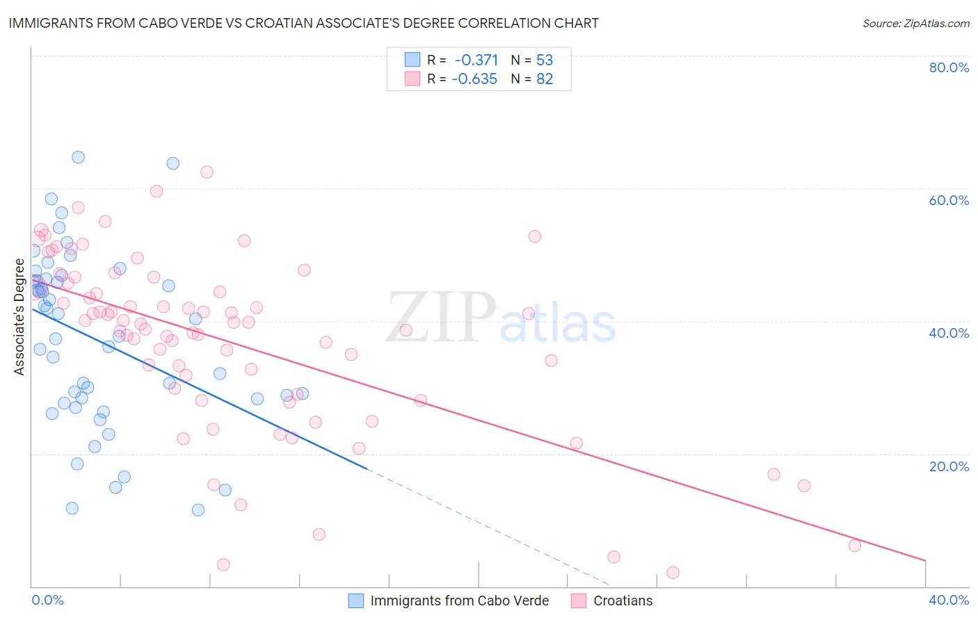 Immigrants from Cabo Verde vs Croatian Associate's Degree