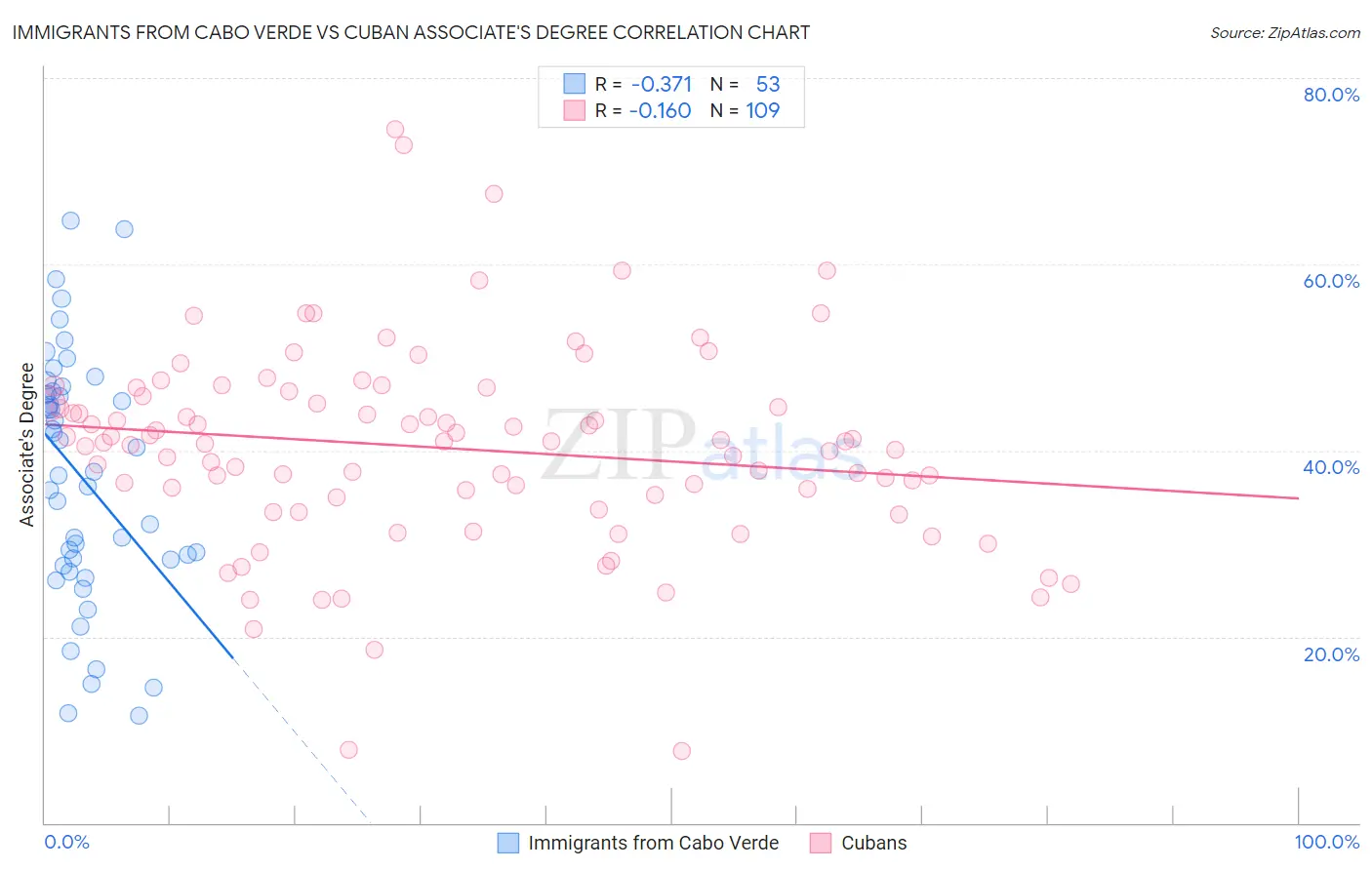 Immigrants from Cabo Verde vs Cuban Associate's Degree