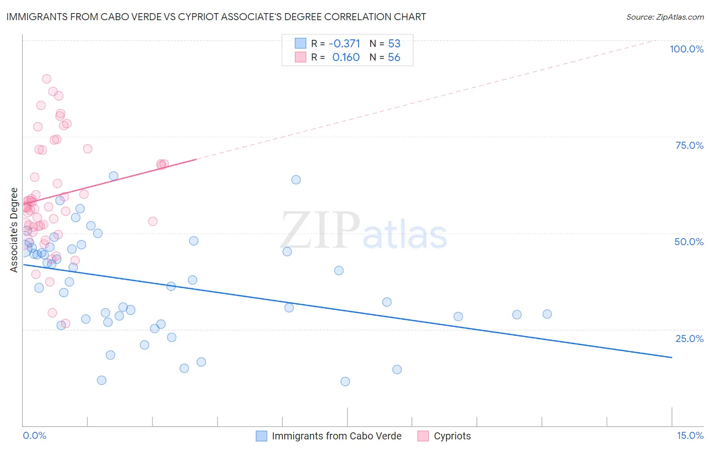 Immigrants from Cabo Verde vs Cypriot Associate's Degree