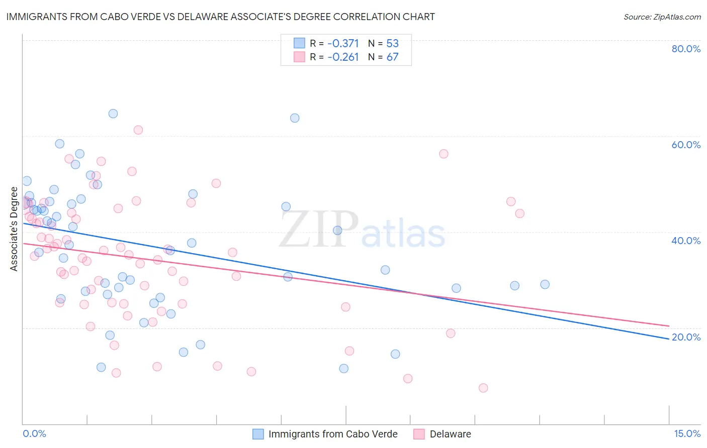 Immigrants from Cabo Verde vs Delaware Associate's Degree