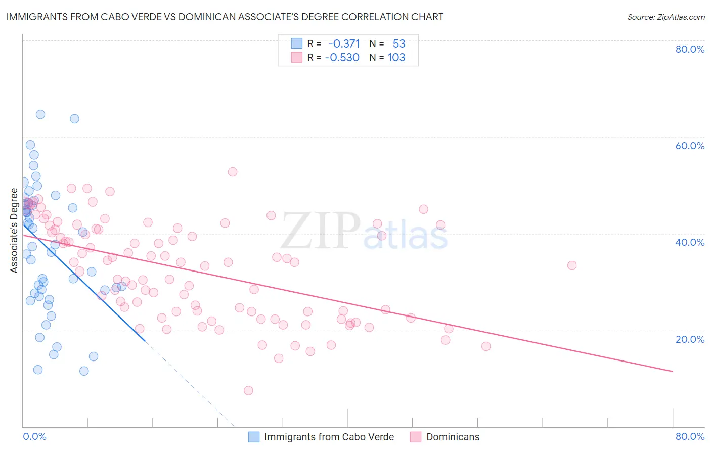 Immigrants from Cabo Verde vs Dominican Associate's Degree