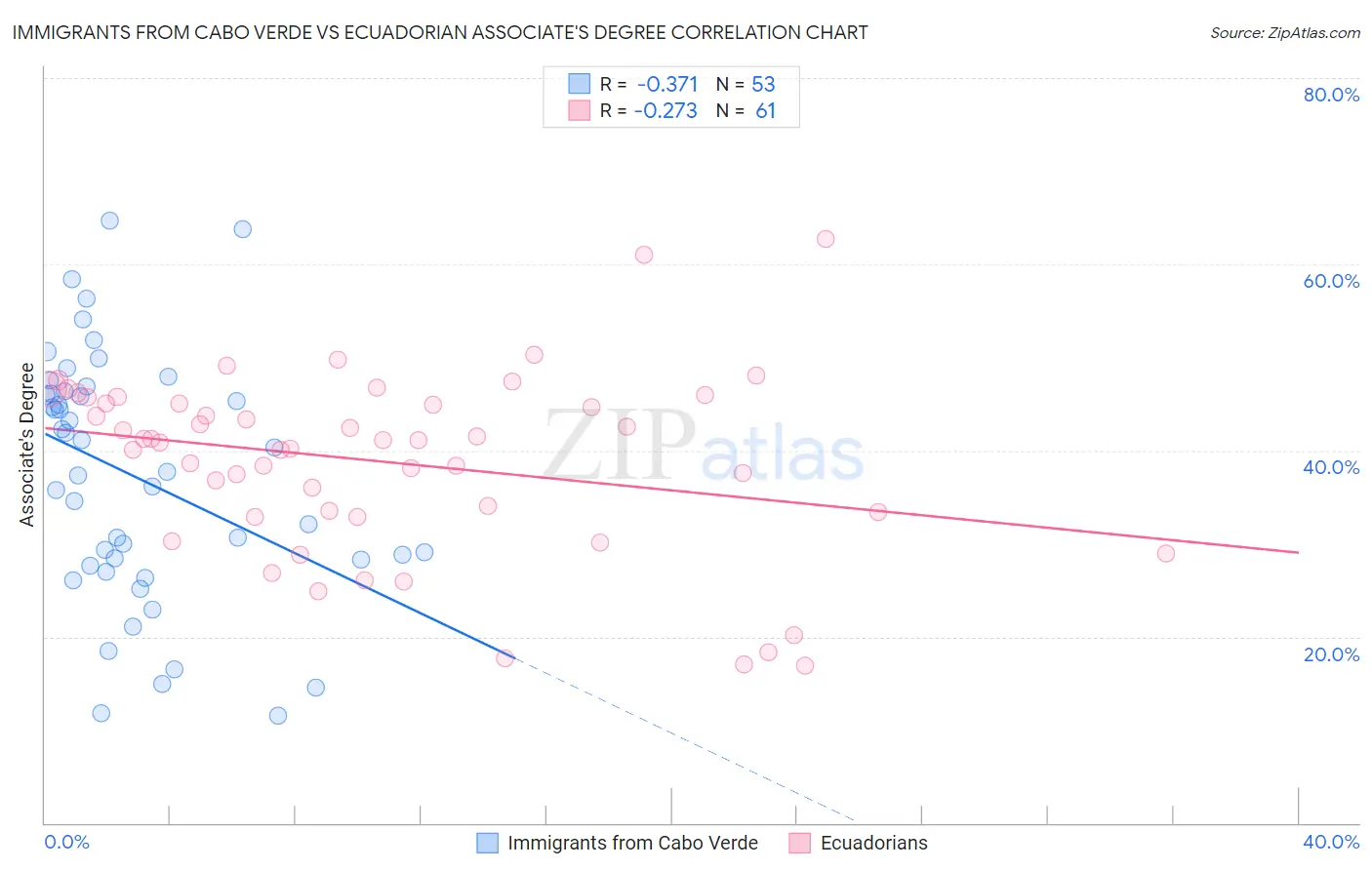Immigrants from Cabo Verde vs Ecuadorian Associate's Degree