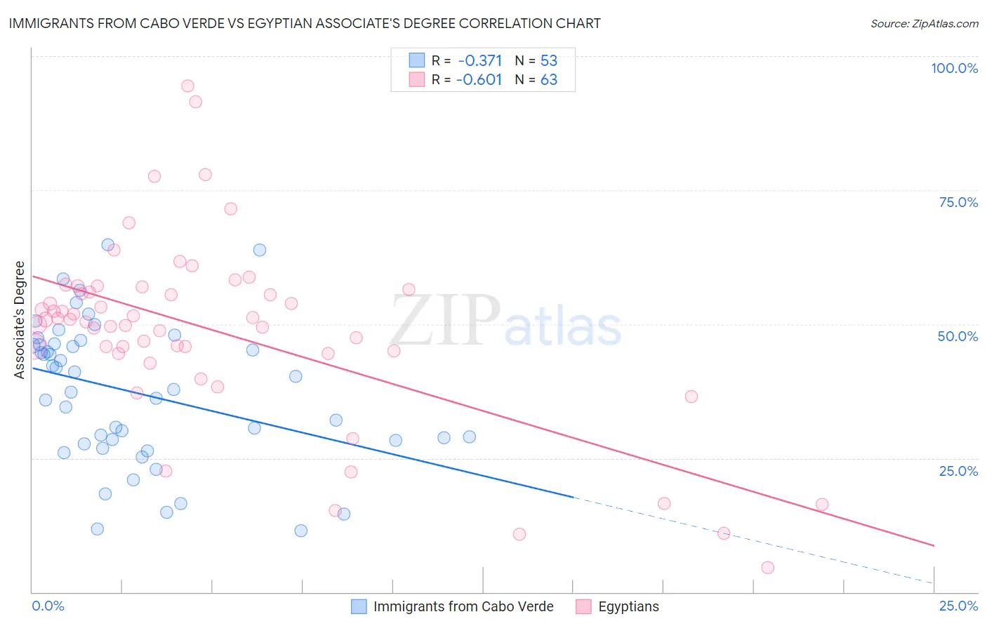 Immigrants from Cabo Verde vs Egyptian Associate's Degree