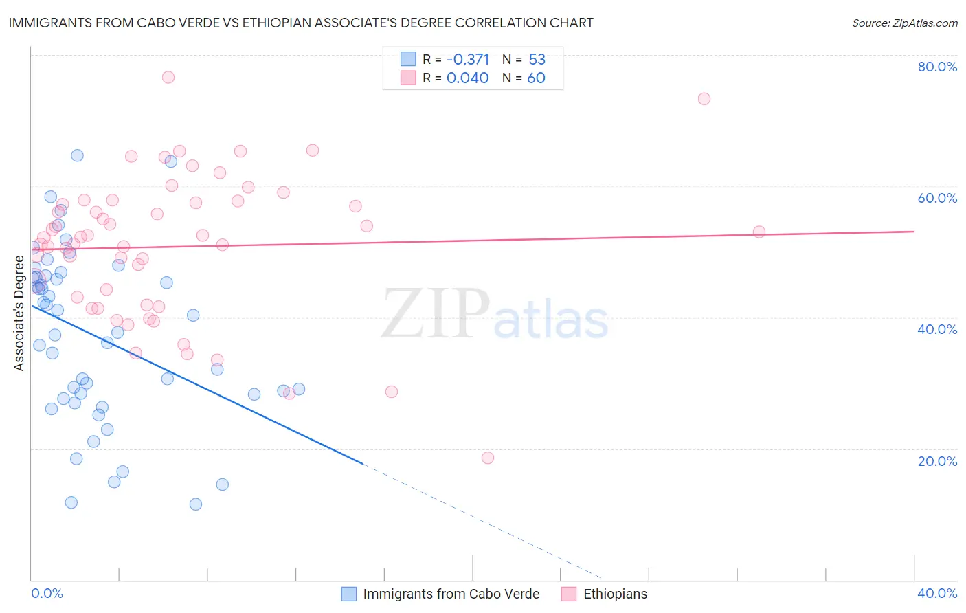 Immigrants from Cabo Verde vs Ethiopian Associate's Degree