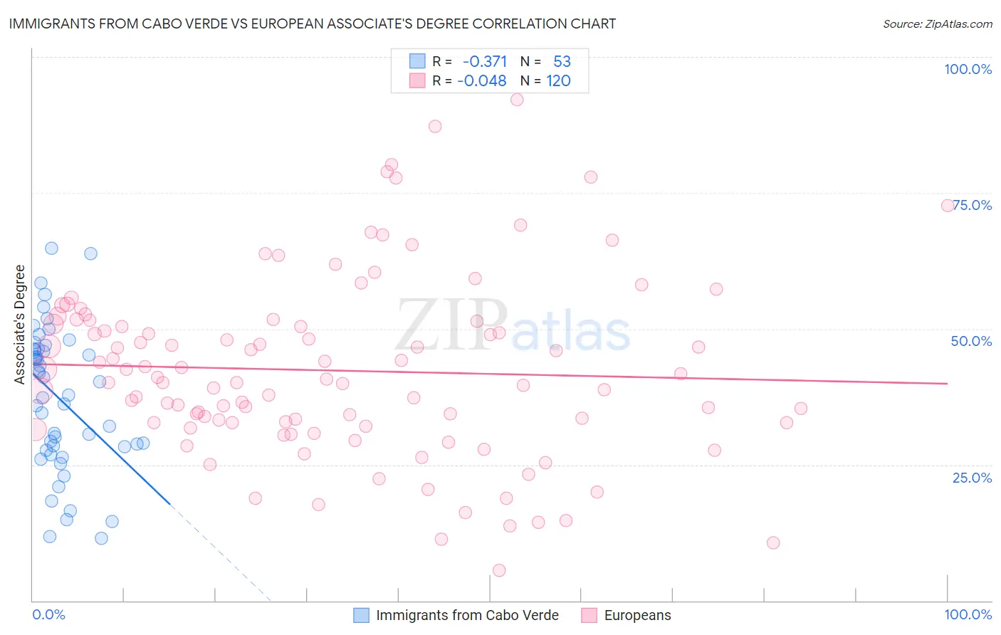 Immigrants from Cabo Verde vs European Associate's Degree