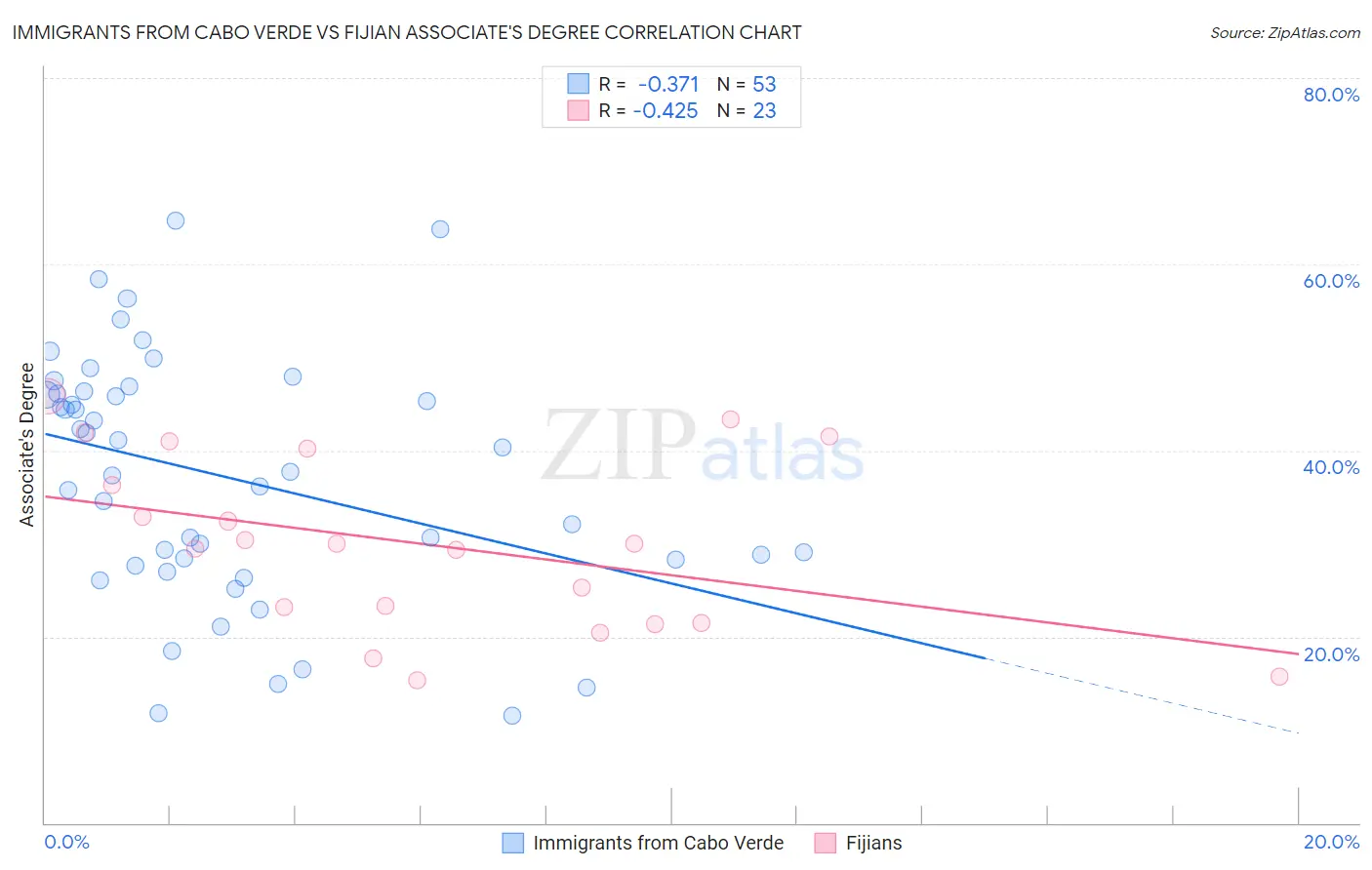 Immigrants from Cabo Verde vs Fijian Associate's Degree