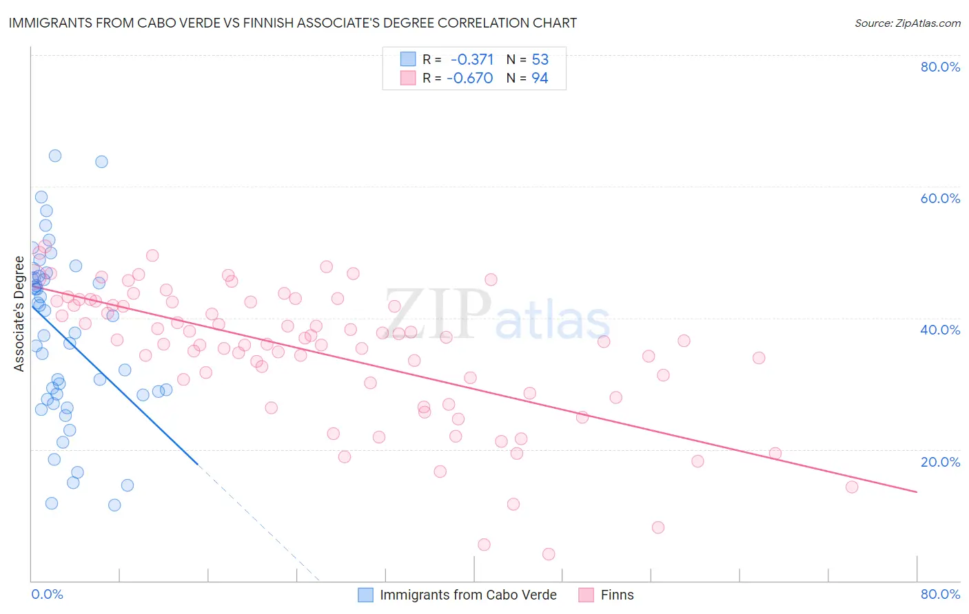 Immigrants from Cabo Verde vs Finnish Associate's Degree