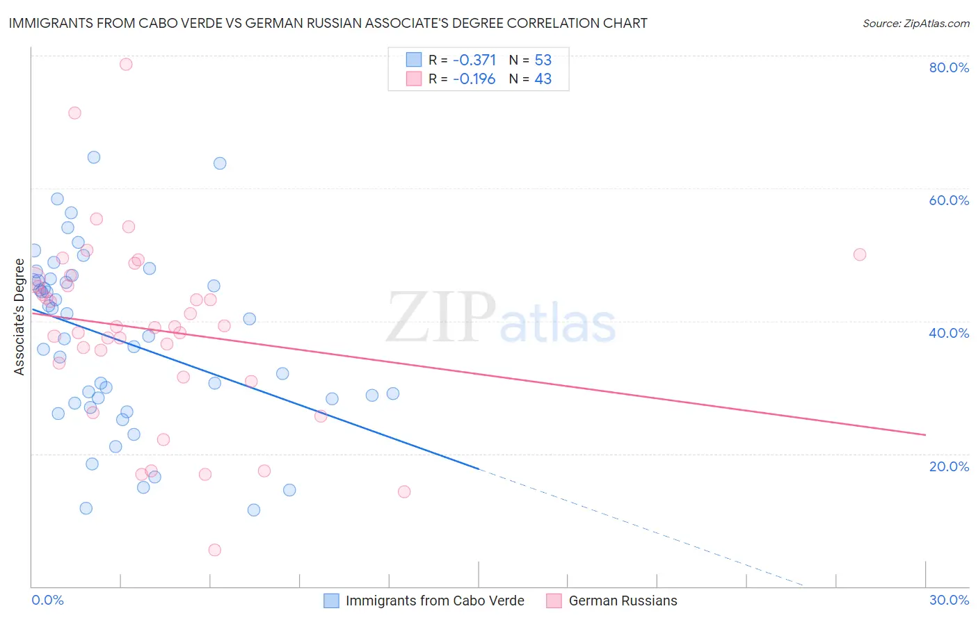 Immigrants from Cabo Verde vs German Russian Associate's Degree