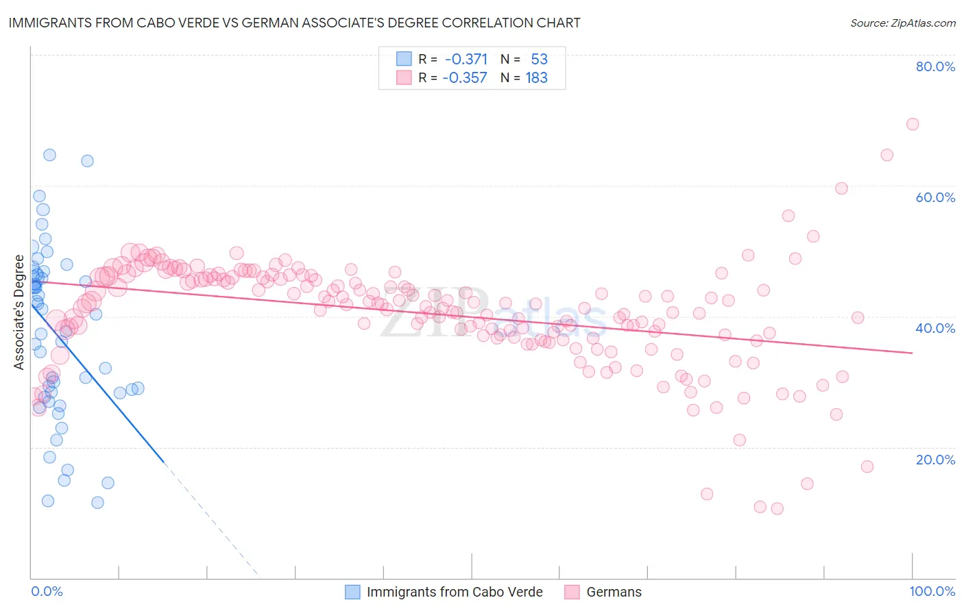 Immigrants from Cabo Verde vs German Associate's Degree